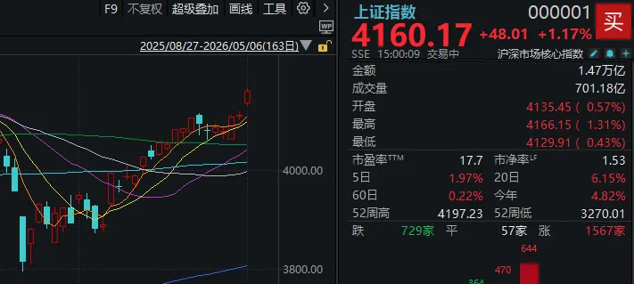 A股,五月开门红!除了满屏涨停,还有这些细节值得关注