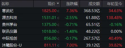 A股,五月开门红!除了满屏涨停,还有这些细节值得关注