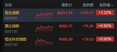 港股收评:恒指涨1.22% 科指涨0.8% 科网股活跃 黄金股普涨 芯片股大涨 芯智控股涨超28%