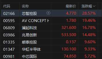 港股收评:恒指涨1.22% 科指涨0.8% 科网股活跃 黄金股普涨 芯片股大涨 芯智控股涨超28%
