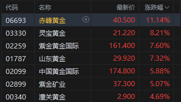 港股收评:恒指涨1.22% 科指涨0.8% 科网股活跃 黄金股普涨 芯片股大涨 芯智控股涨超28%