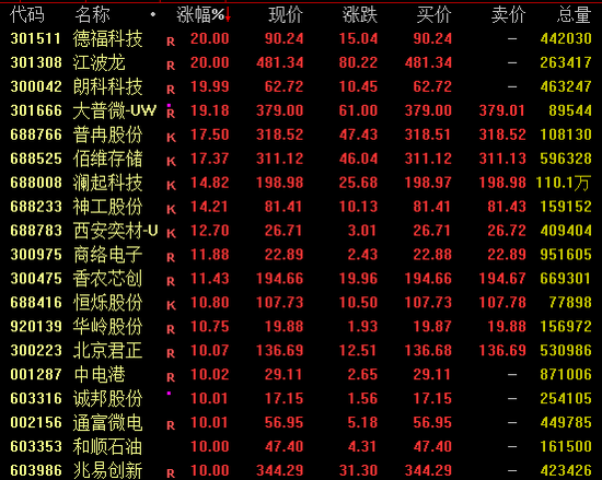 A股,全线爆发!600396,尾盘涨停!