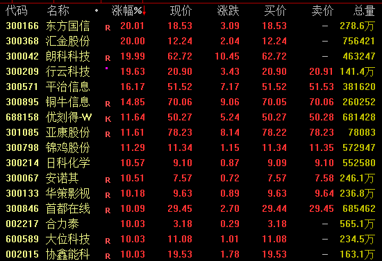 A股,全线爆发!600396,尾盘涨停!