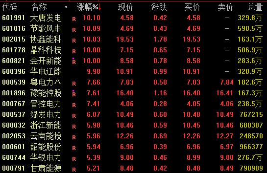 A股,全线爆发!600396,尾盘涨停!