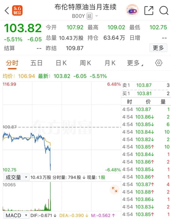 国际油价跳水！美伊局势，重大信号