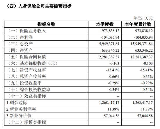 幸福人寿一季度亏损10.4亿 偿付能力逼近监管红线
