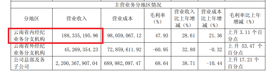 红塔证券自营收入占比最高 经纪净收入最低 资管净收入降幅最大|券商年报
