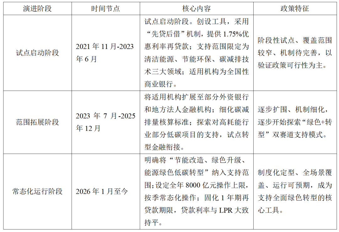 转型金融破局:货币政策如何发力?