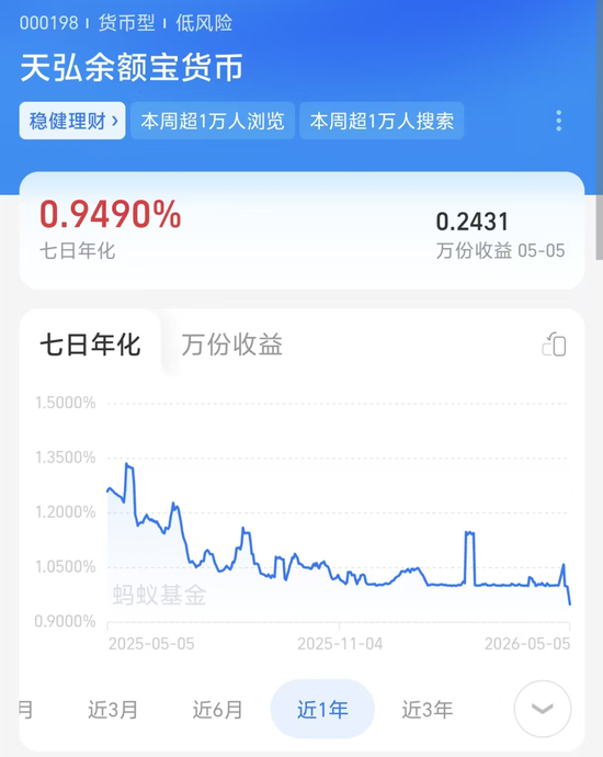 余额宝收益率跌破1%,一万元一天只赚两毛四