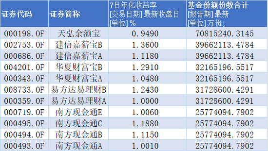 余额宝收益率跌破1%,一万元一天只赚两毛四
