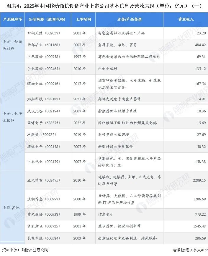 最全!2026年移动通信设备行业上市公司全方位对比