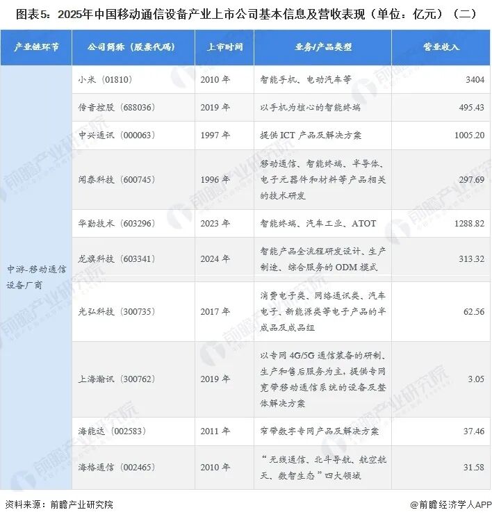 最全!2026年移动通信设备行业上市公司全方位对比