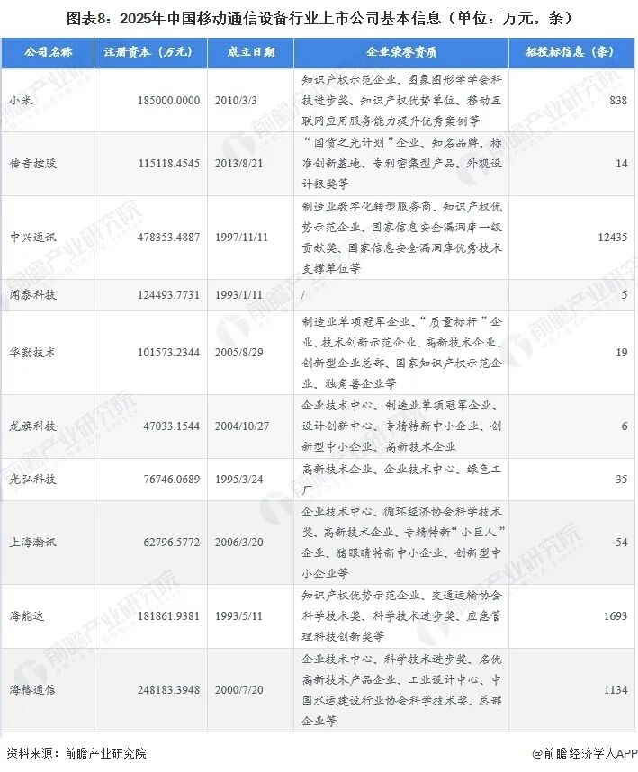 最全!2026年移动通信设备行业上市公司全方位对比