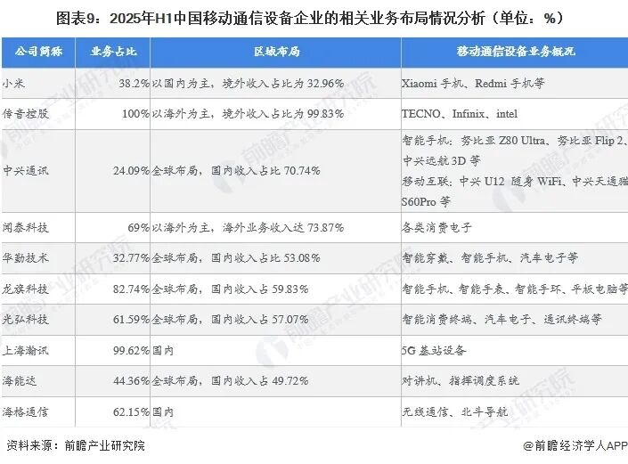 最全!2026年移动通信设备行业上市公司全方位对比