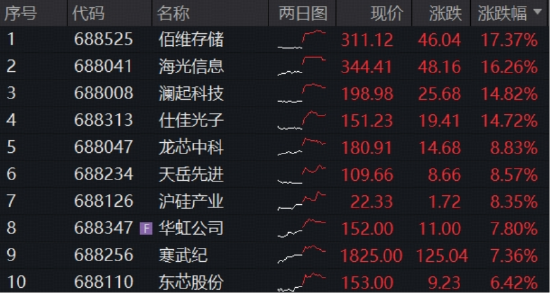 史诗级暴涨,权重龙头批量新高!华宝基金科创芯片ETF(589190)冲高10%,机构高呼拥抱“科技牛市”