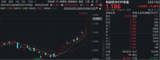 史诗级暴涨,权重龙头批量新高!华宝基金科创芯片ETF(589190)冲高10%,机构高呼拥抱“科技牛市”