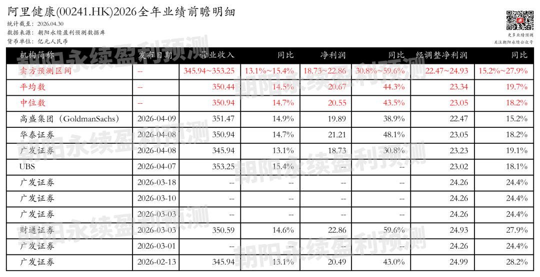 阿里健康:预计2026年5月14日公布年报,预测全年营业收入345.94~353.25亿元,同比增长13.1%~15.4%