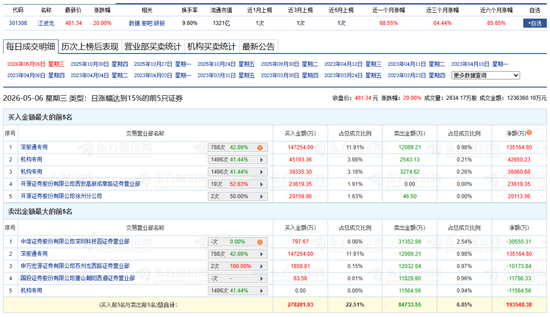 超10亿元!机构抢筹存储芯片