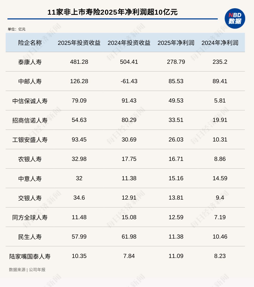 透视非上市寿险2025年业绩:泰康赚279亿元蝉联“利润王”,中邮人寿投资收益逆袭