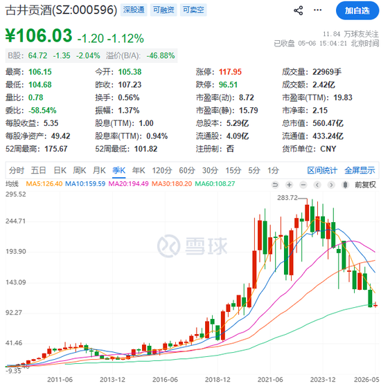 高管年薪从500万降到80万!古井贡酒,太惨了