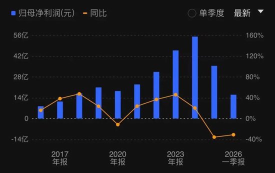 高管年薪从500万降到80万!古井贡酒,太惨了
