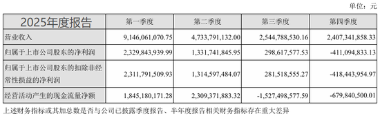 高管年薪从500万降到80万!古井贡酒,太惨了