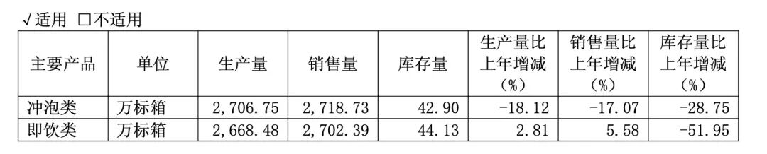 一年少卖1.7亿杯!香飘飘净利创13年来新低