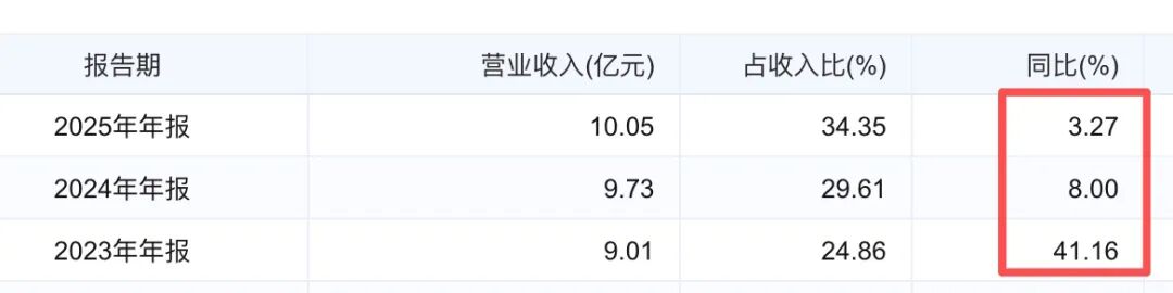 一年少卖1.7亿杯!香飘飘净利创13年来新低