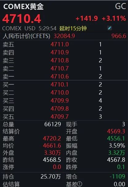 金价强势反弹,投资者怎么操作?
