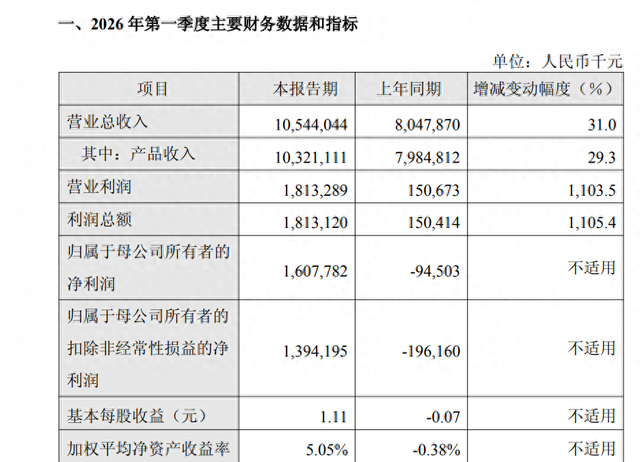 百济神州一季度收入增三成、净利16亿元，上调全年指引上限