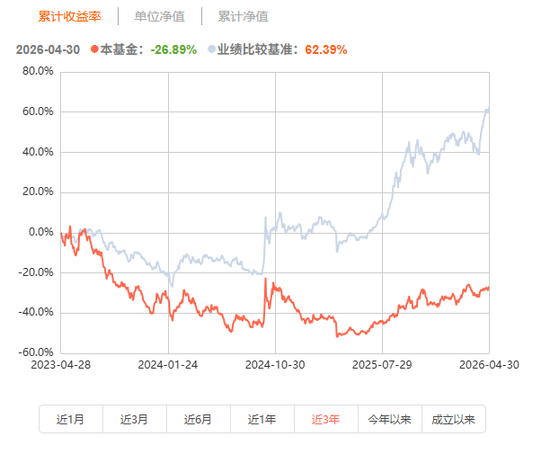 业绩亏损超60%仍收取高昂管理费：东方基金、同泰基金等亟待降费