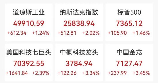 美股存储芯片深夜大反弹,AMD暴涨18%,英伟达涨5%,中概股爆发,百度狂飙11%,国际油价跳水13%