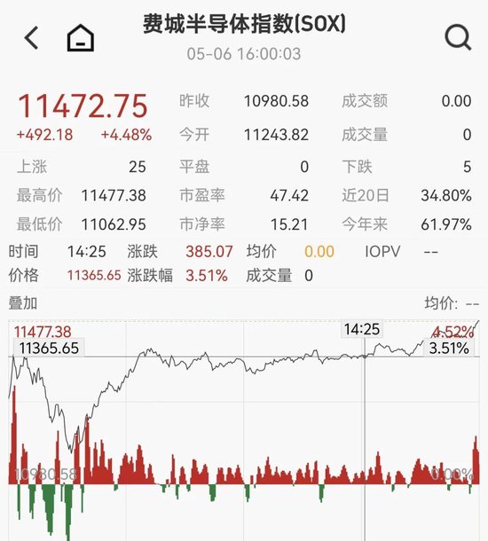 美股存储芯片深夜大反弹,AMD暴涨18%,英伟达涨5%,中概股爆发,百度狂飙11%,国际油价跳水13%
