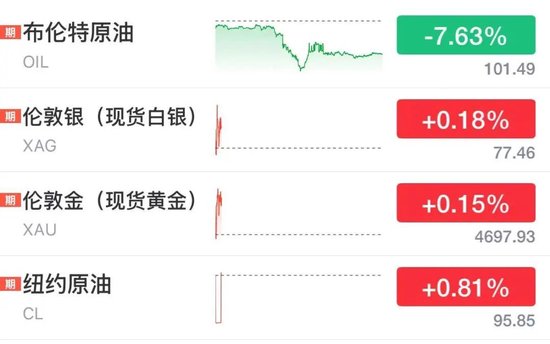美股存储芯片深夜大反弹,AMD暴涨18%,英伟达涨5%,中概股爆发,百度狂飙11%,国际油价跳水13%