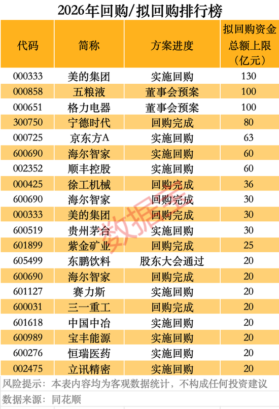 最新,A股回购王曝光!000333,拟最高130亿元,全部注销!