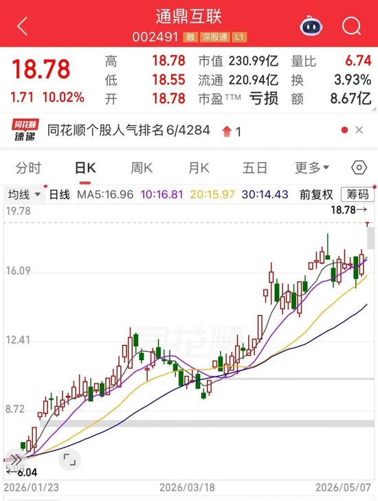 翻倍龙头股通鼎互联,“一”字涨停!