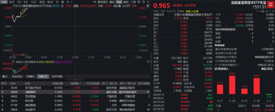 AMD飙涨近19%带飞AI芯片板块!规模最大港股通信息技术ETF华宝(159131)续涨2.55%冲击连阳