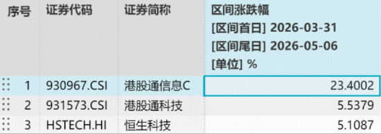 AMD飙涨近19%带飞AI芯片板块!规模最大港股通信息技术ETF华宝(159131)续涨2.55%冲击连阳