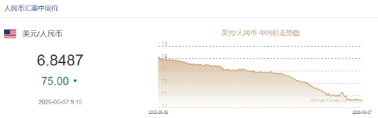 人民币兑美元中间价报6.8487,上调75点