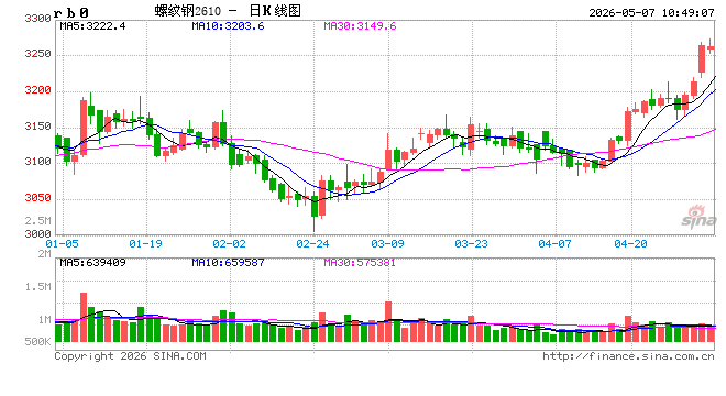 光大期货矿钢煤焦类日报5.7