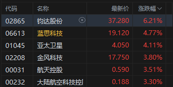 港股午评:恒指涨1.57% 科指涨3.09% 科网股普涨 光伏太阳能股集体走强 快手涨超7%