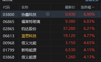 港股午评:恒指涨1.57% 科指涨3.09% 科网股普涨 光伏太阳能股集体走强 快手涨超7%