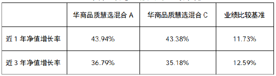 华商品质慧选混合近1年涨幅43% 华商基金邓默掘金小盘成长机遇