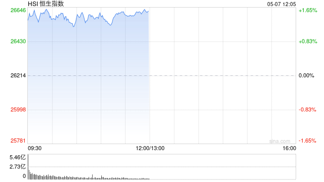 快讯:恒指高开1.21% 科指涨2.41% 科网股、黄金股普涨 芯片股延续涨势 百度涨超4%