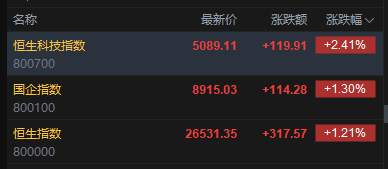 快讯:恒指高开1.21% 科指涨2.41% 科网股、黄金股普涨 芯片股延续涨势 百度涨超4%