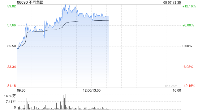 不同集团午前涨超10% 近期成立智能机器人公司