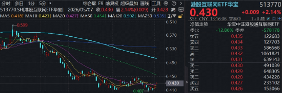 港股AI爆发,腾讯控股大消息,阿里巴巴涨超4%!百亿港股互联网ETF华宝涨超2%,国产大模型商业化加速