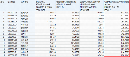 军工局部高温,中国长城三连板,航锦科技4天3板!华宝基金军工ETF(512810)四连升!