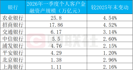 上市银行Q1零售AUM最高突破25万亿,财富管理手续费增幅最高超5成,代销“立功”