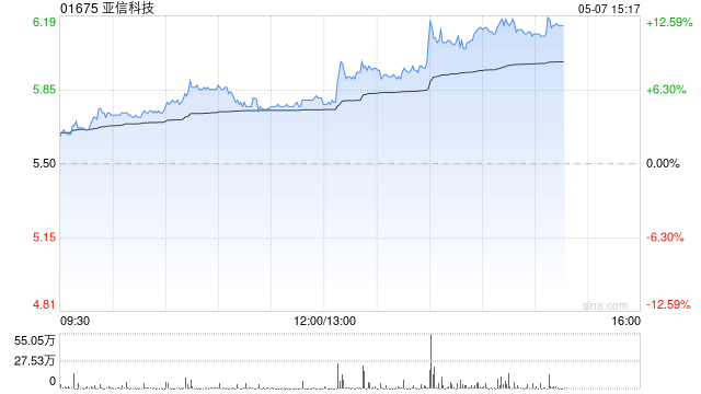 亚信科技午后涨逾12% 浙商证券维持“买入”评级
